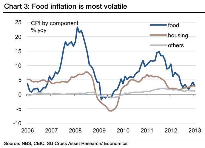 Chinese inflation volatility chart